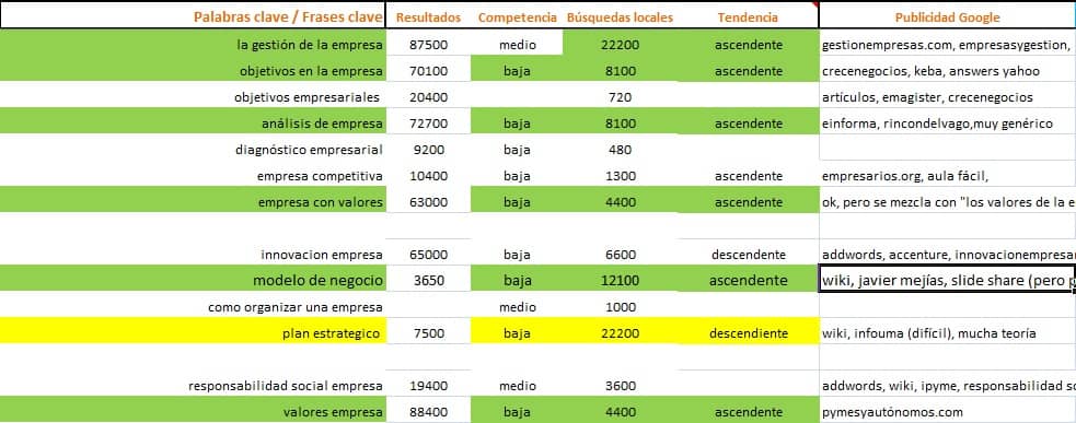 Estudio de palabras clave, buscadores, competencia