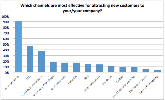 como conseguir clientes en internet